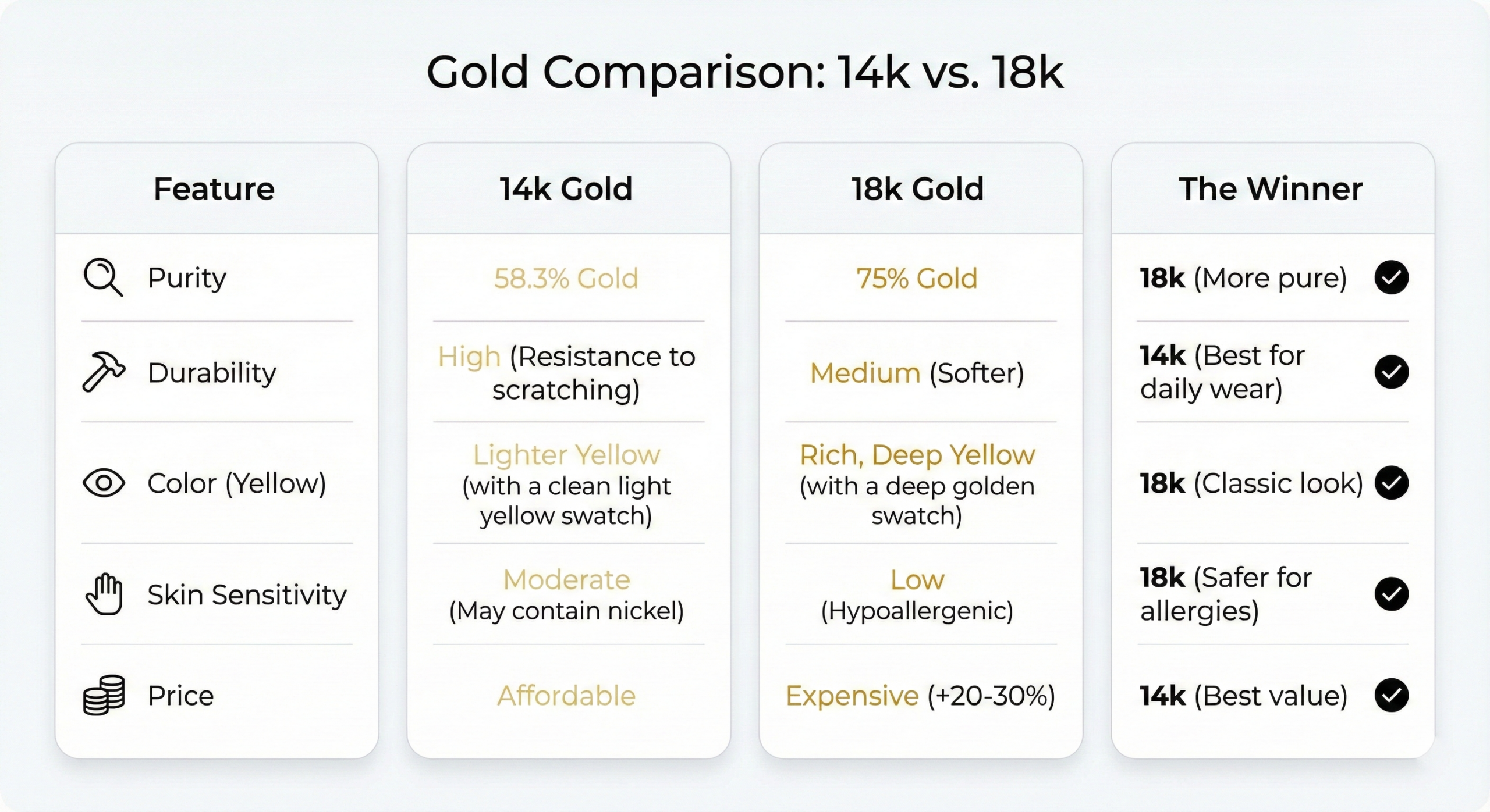 A chart wich compare between 14k and 18k gold