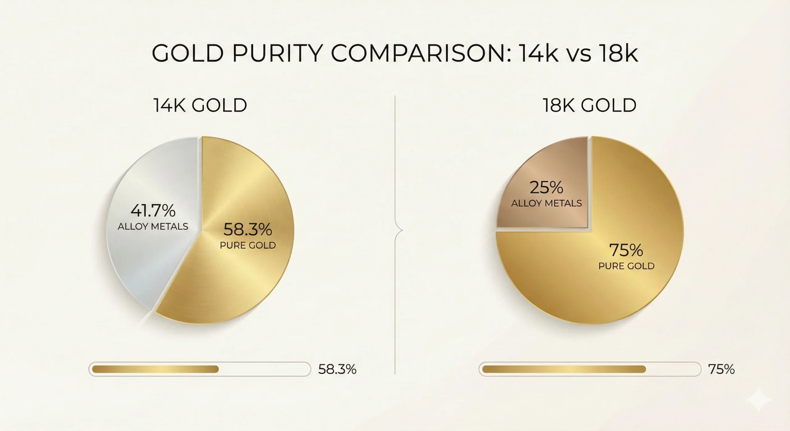 Chart showing purity percentage in 14k vs 18k gold alloys.